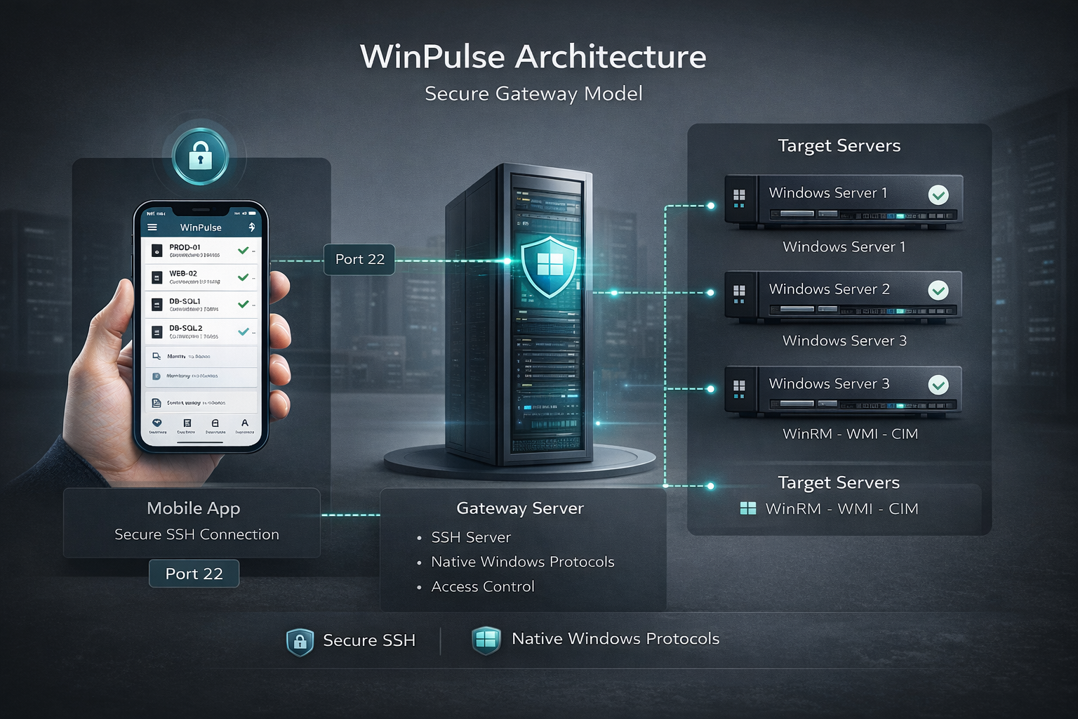 WinPulse architecture: app, SSH gateway, and target servers